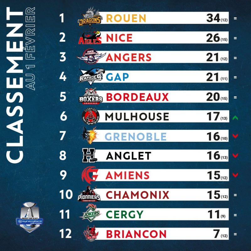 CLASSEMENT Ligue Magnus Les Rapaces de Gap